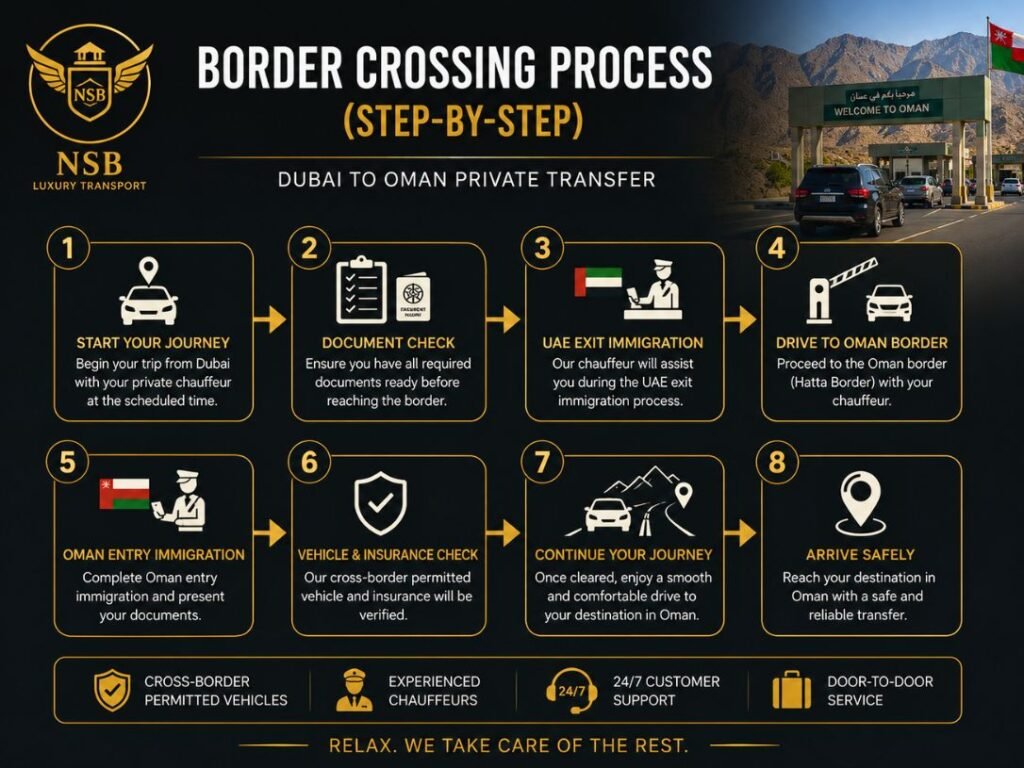 Oman private transfer border crossing process showing UAE exit, Oman immigration, document and vehicle checks.