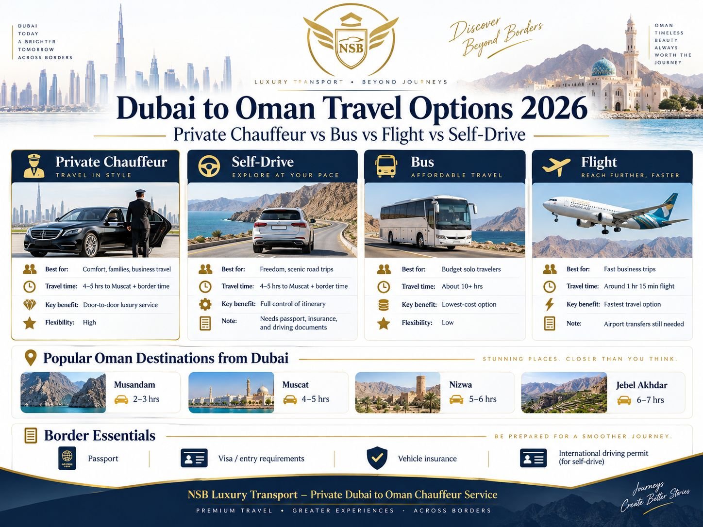 Dubai to Oman travel options infographic comparing private chauffeur, self-drive, bus and flight with travel times, key benefits, border essentials and popular Oman destinations