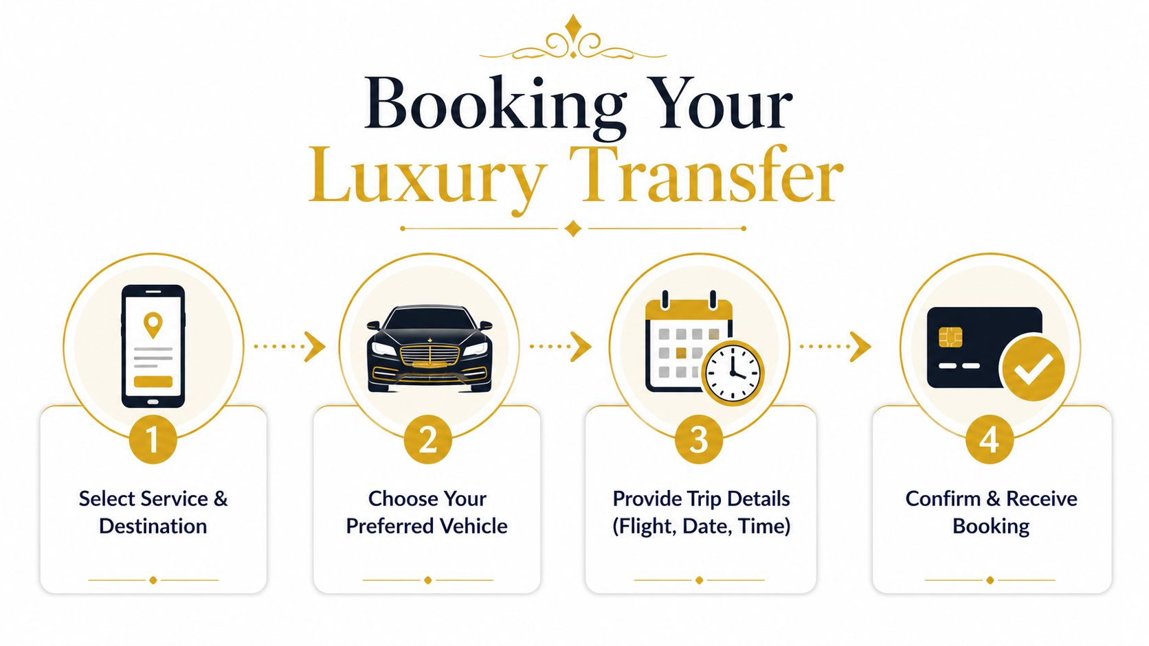 A four-step infographic illustrating the process of booking a luxury airport transfer service for passengers.