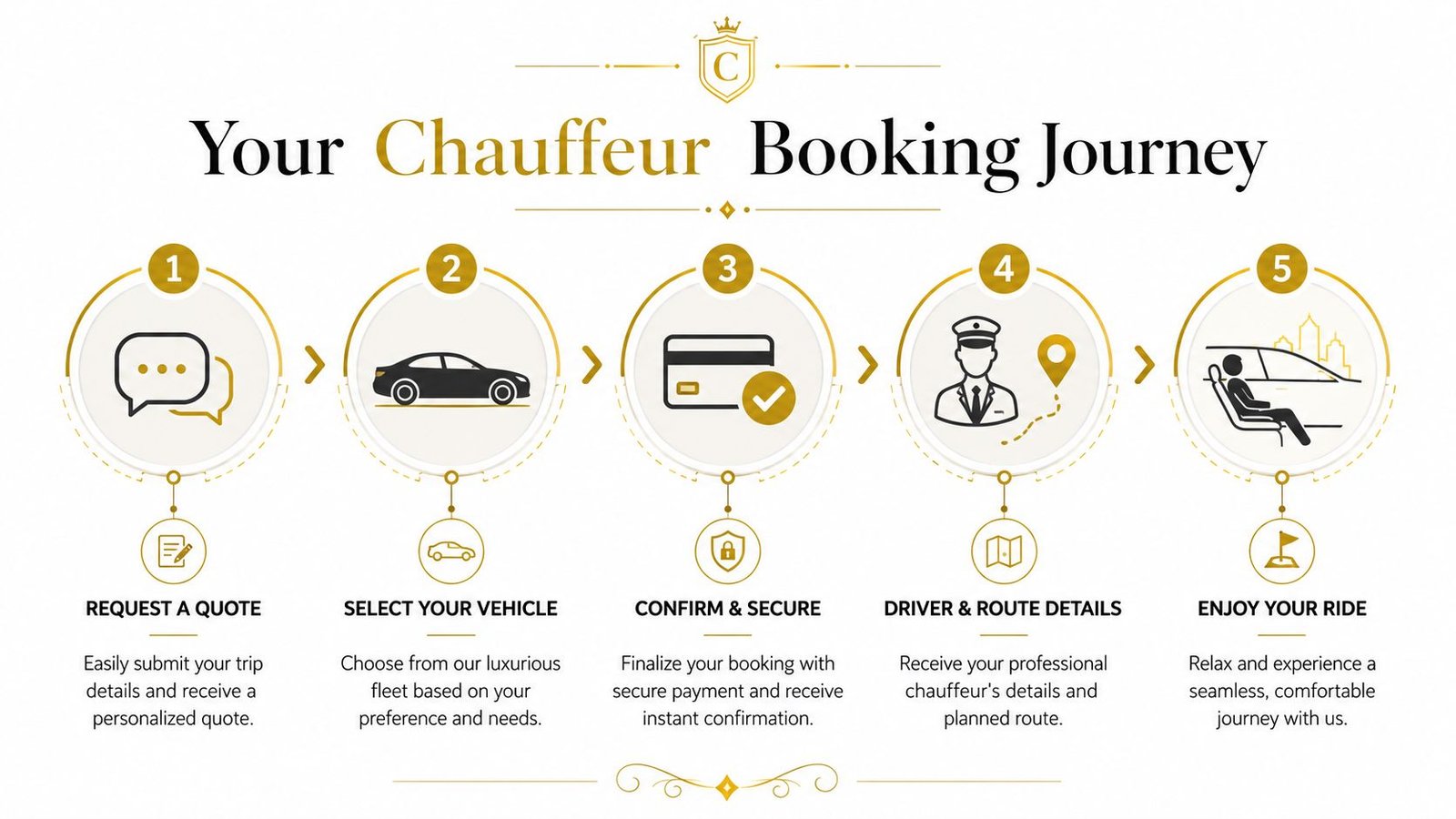 A step-by-step infographic illustrating the five stages of booking a professional chauffeur service for luxury travel.