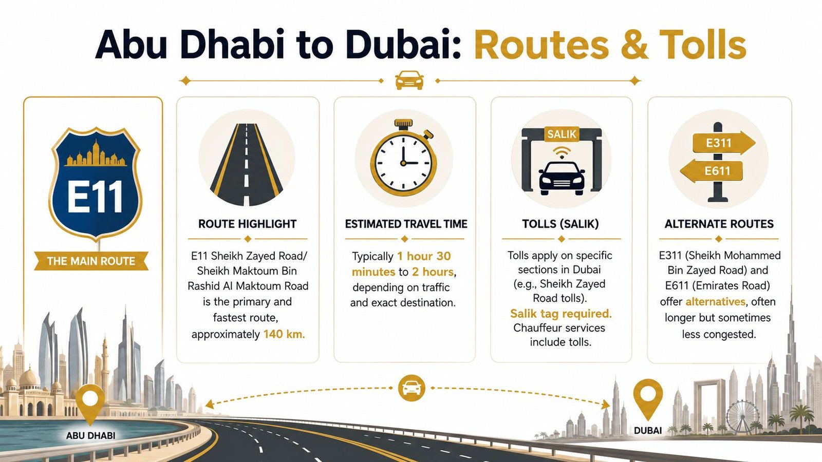 An infographic detailing driving routes, estimated travel times, and toll information between Abu Dhabi and Dubai.
