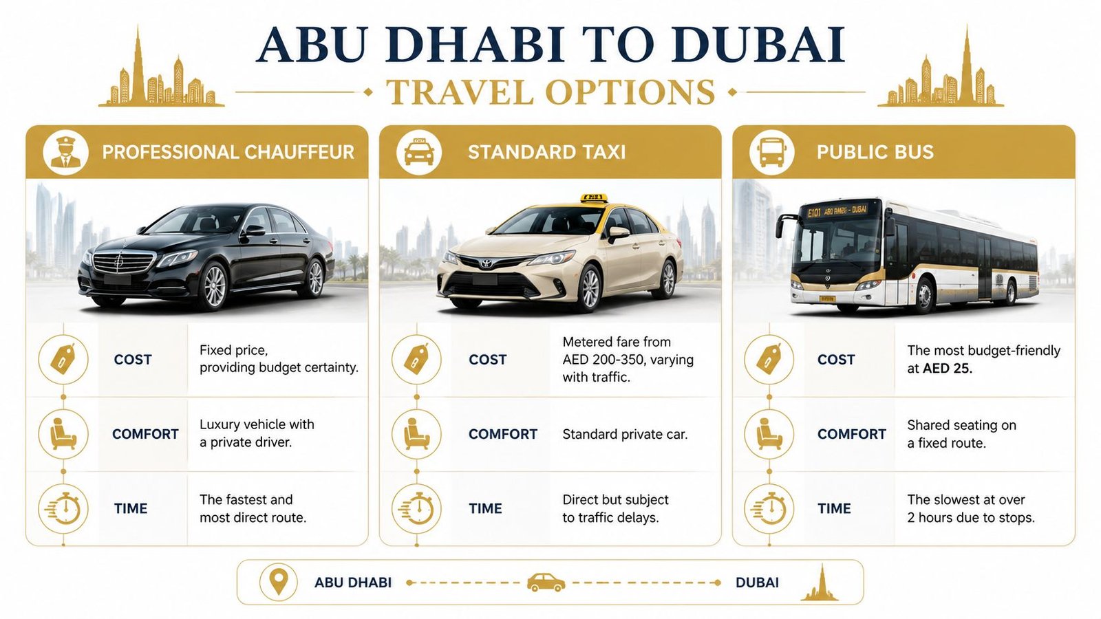 A comparison table outlining travel options between Abu Dhabi and Dubai, including professional chauffeur, taxi, and bus.