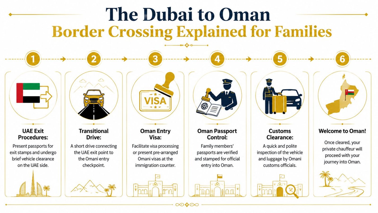 An infographic detailing the six-step process for families crossing the border from Dubai to Oman by car.