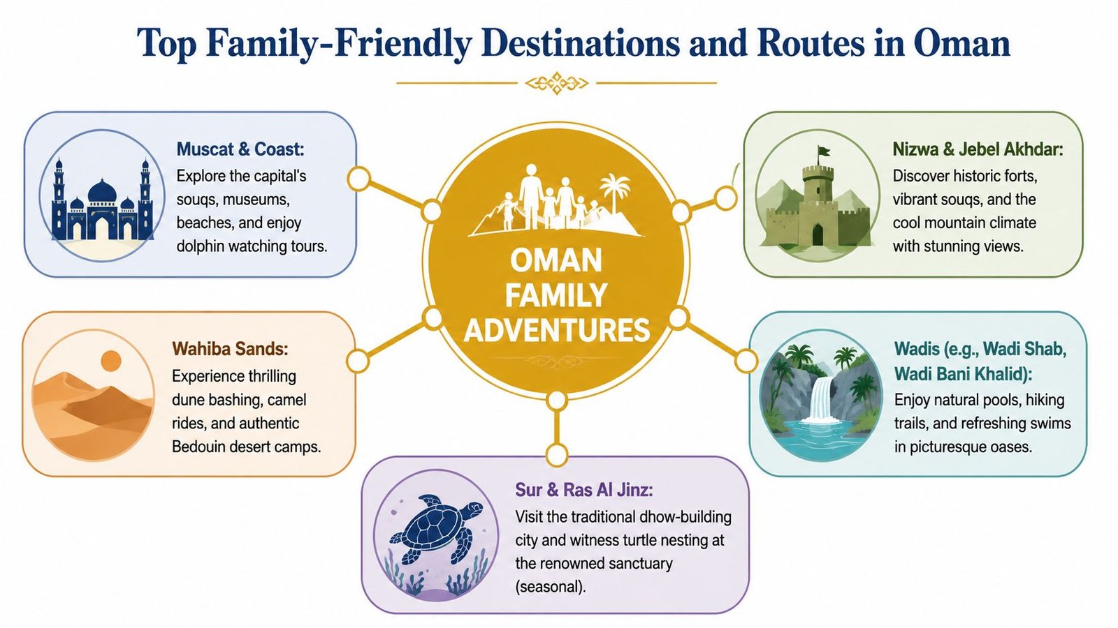 An infographic titled Top Family-Friendly Destinations and Routes in Oman showcasing five adventurous family vacation locations.