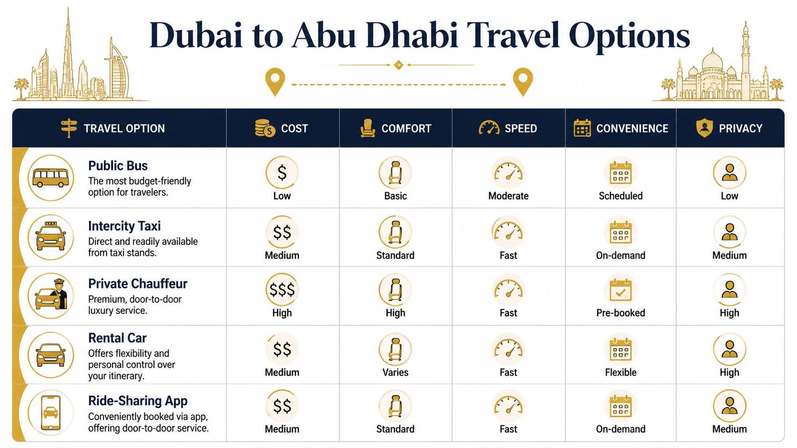 A comparison table outlining various travel options from Dubai to Abu Dhabi including bus, taxi, and car.
