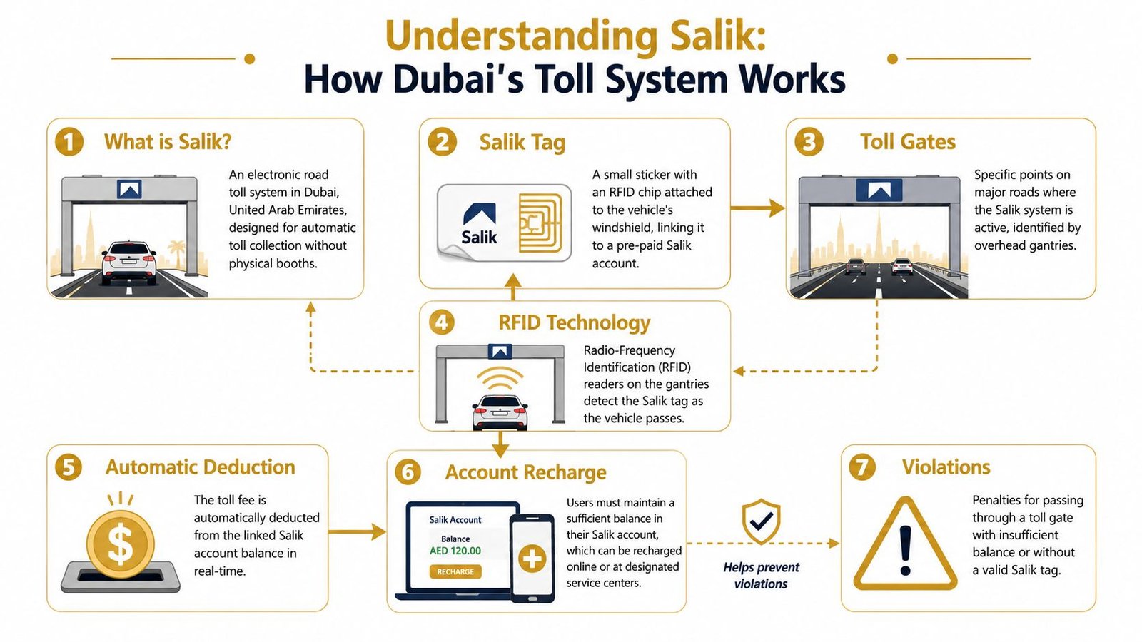 A detailed infographic explaining how the Salik electronic toll collection system functions on roads in Dubai.