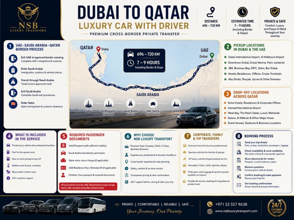 Dubai to Qatar luxury car with driver infographic by NSB Luxury Transport showing the road route, border process, pickup and drop-off locations, travel time, distance, required documents, booking process, and luxury vehicle options.