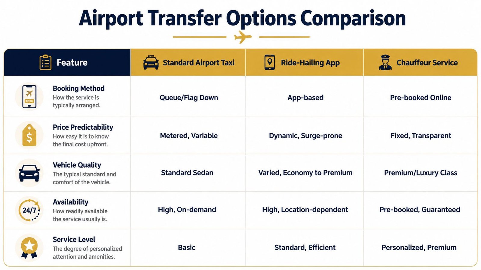 A comparison table outlining features like booking, pricing, and quality for airport taxis, ride-hailing, and chauffeur services.