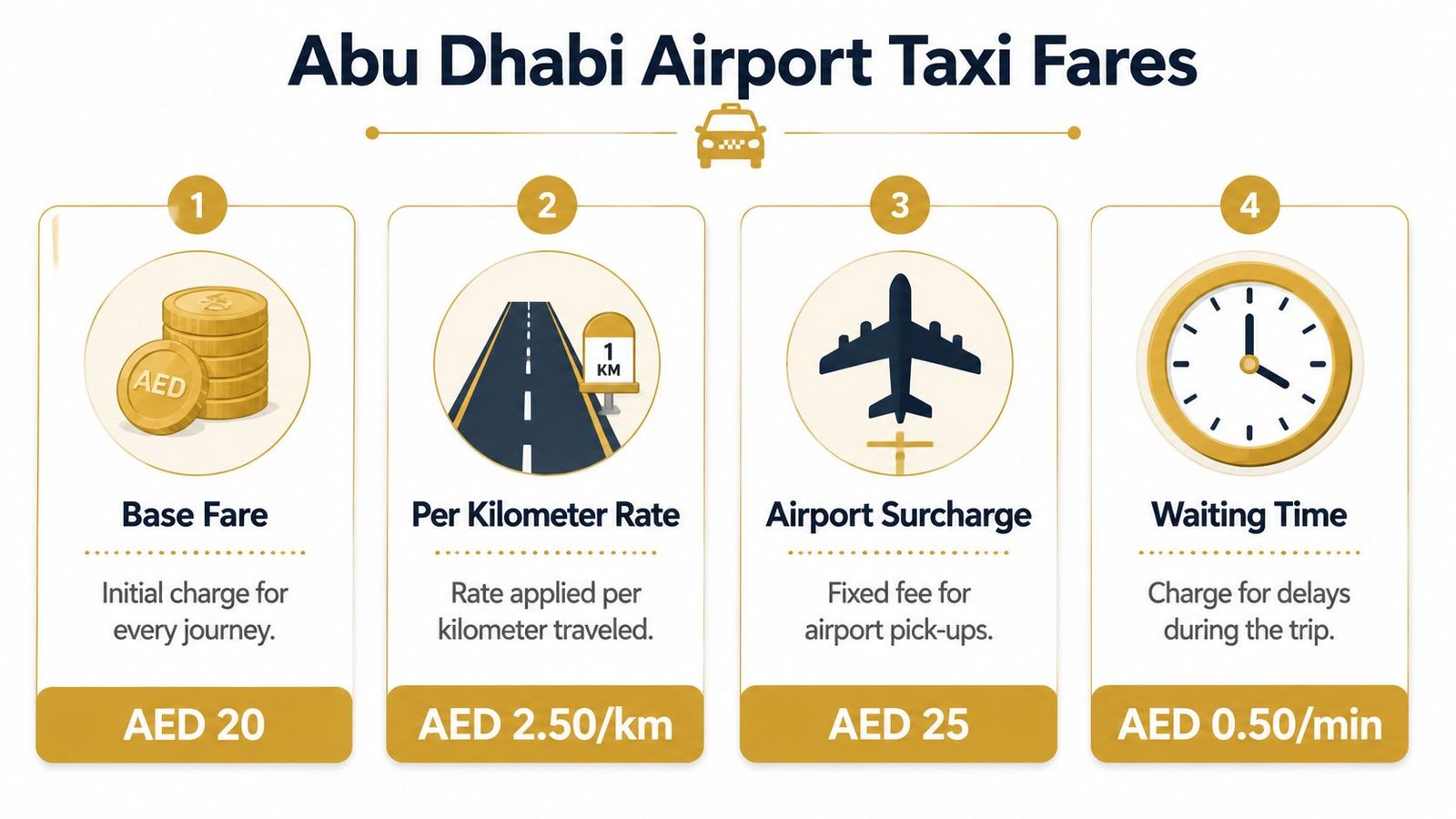 An infographic detailing the taxi fare breakdown for Abu Dhabi airport, including base, distance, and waiting fees.