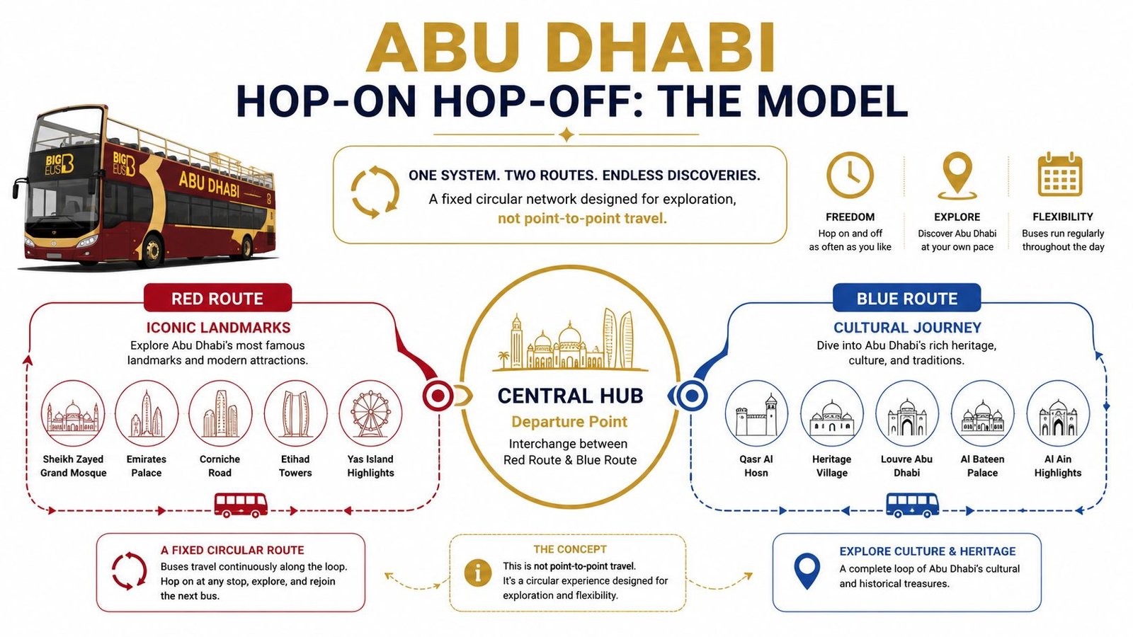 An infographic showing the Abu Dhabi hop-on hop-off bus routes with a red and blue circular network.