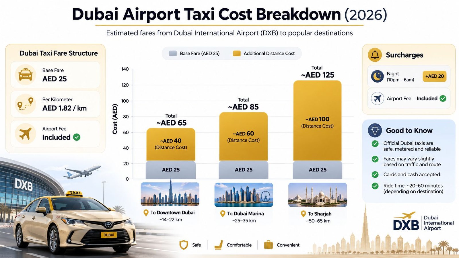 A visual breakdown of estimated Dubai International Airport taxi fares to popular destinations in 2026.