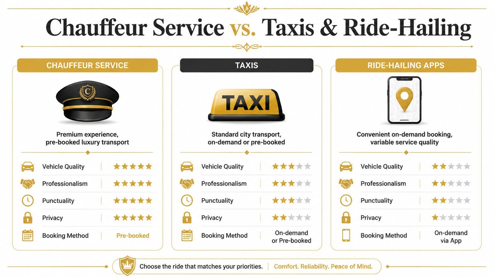 A comparison chart showing features and ratings for chauffeur services, taxis, and ride-hailing app transportation options.