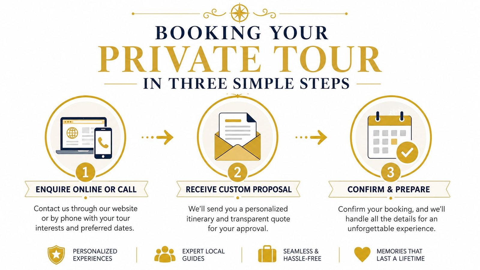 A simple three-step guide on how to book a private tour through an online inquiry or phone call.