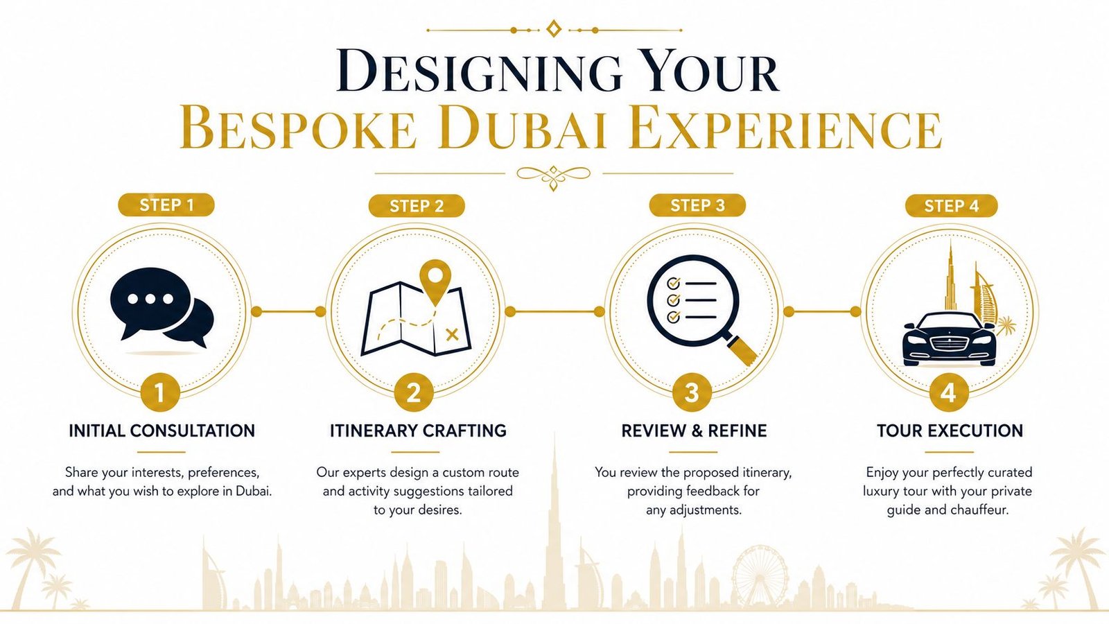 A four-step infographic illustrating the process of designing a bespoke luxury tour experience in Dubai.