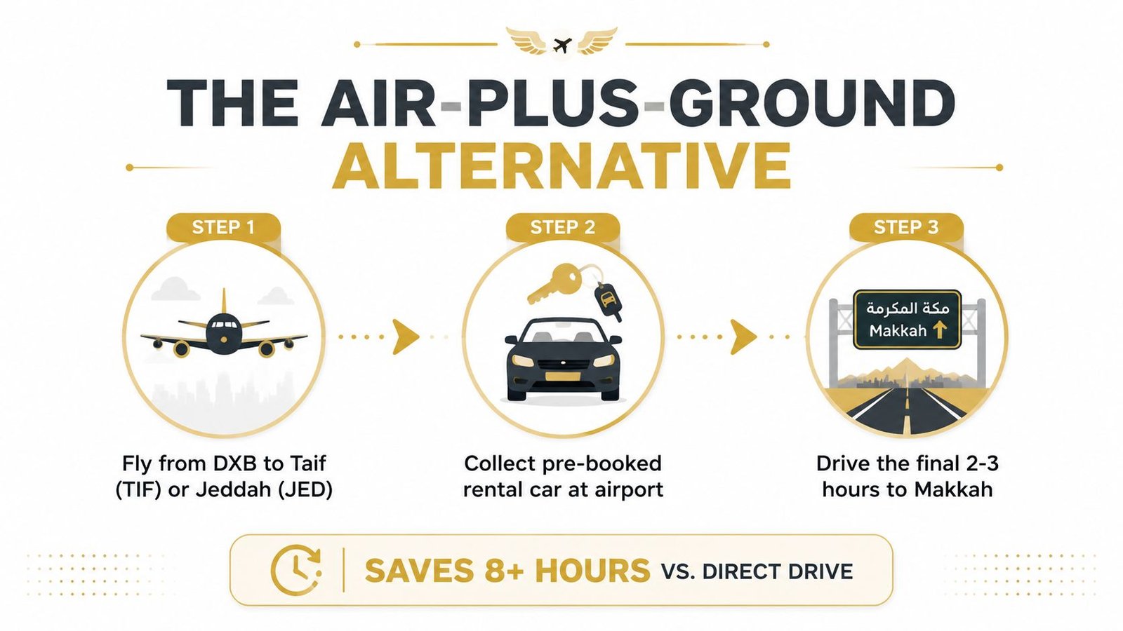 A travel infographic illustrating an air-plus-ground route from Dubai to Makkah to save travel time.