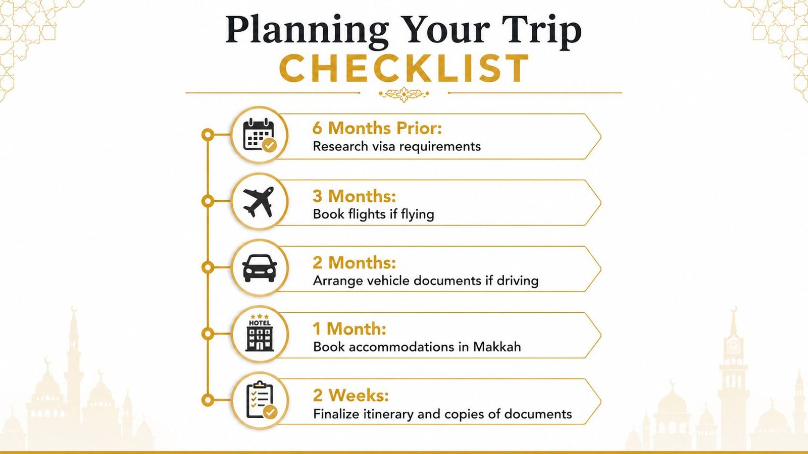 A travel planning checklist for a trip to Makkah, showing key tasks at different time intervals.