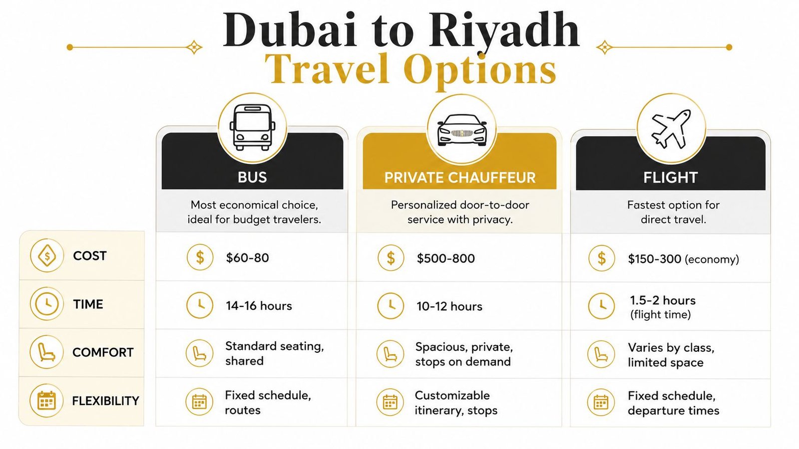 A comparison chart showing travel options from Dubai to Riyadh including bus, private chauffeur, and flight.