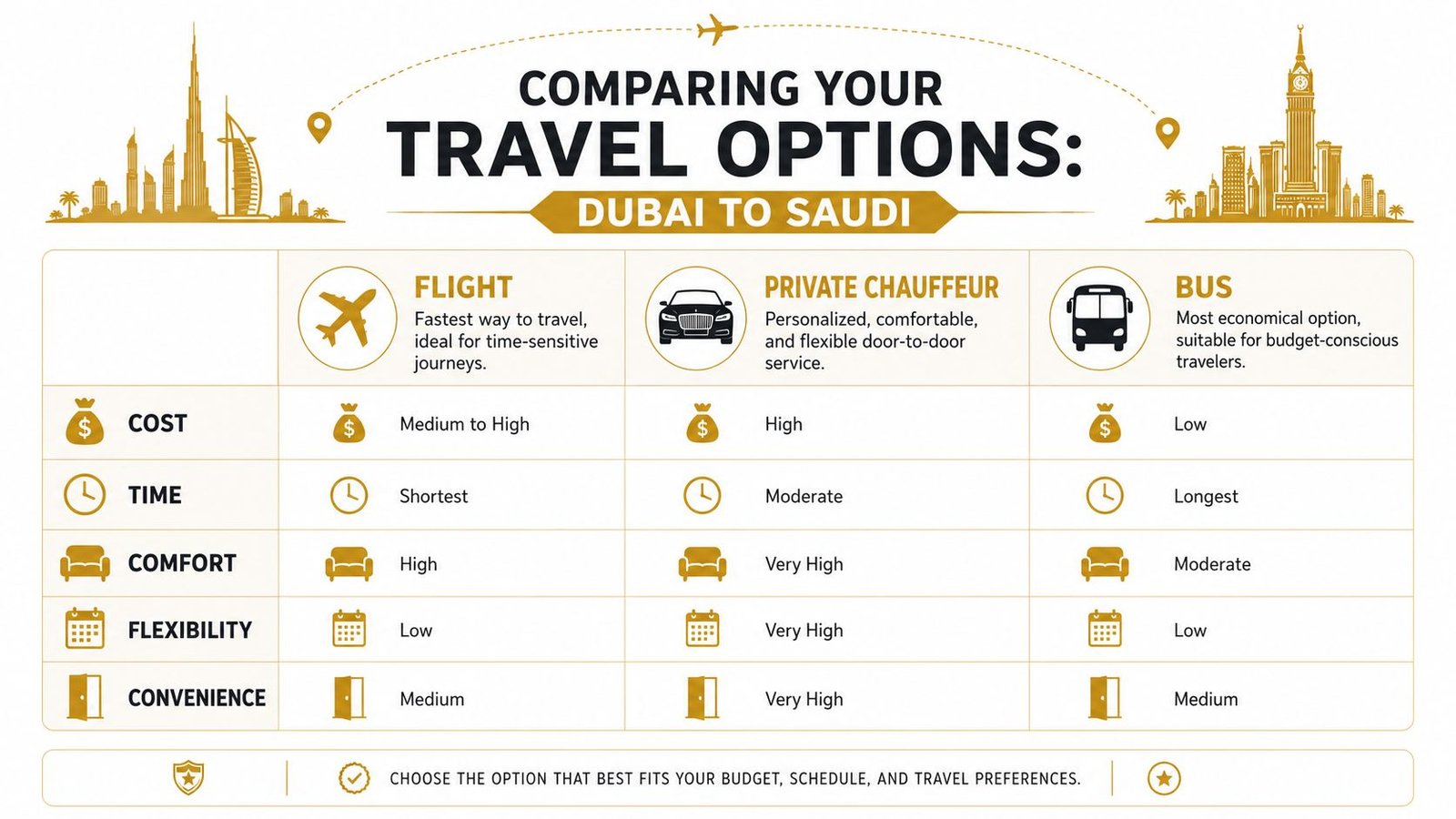 A comparison chart showing travel options from Dubai to Saudi Arabia including flights, private chauffeurs, and buses.