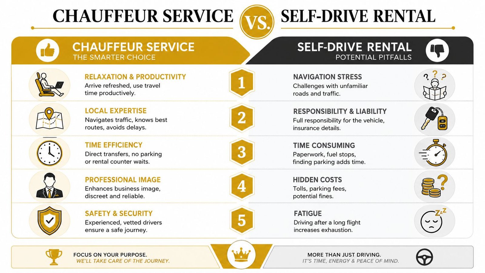 A comparison infographic between professional chauffeur service and self-drive rental highlighting benefits and potential travel pitfalls.