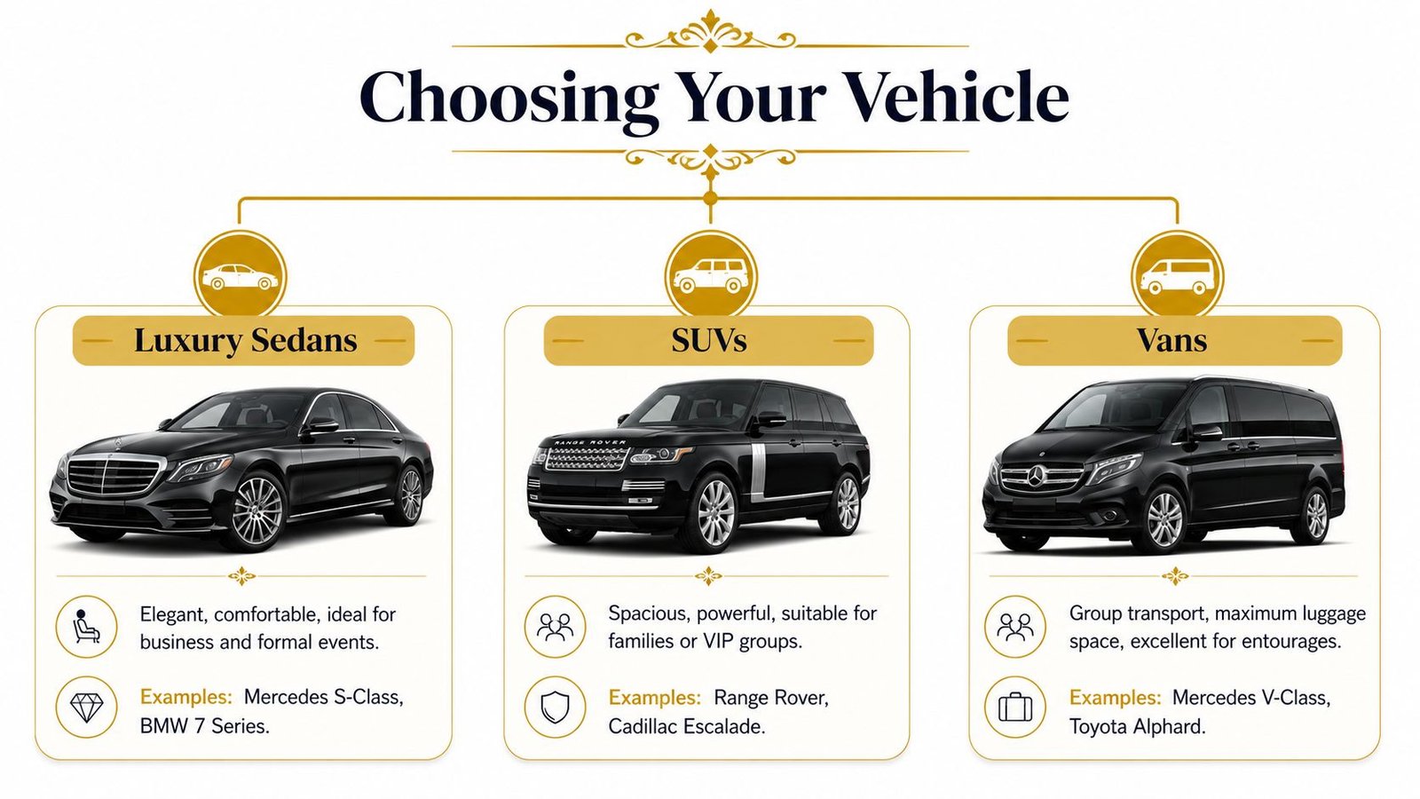 A visual guide illustrating vehicle types for luxury car rental including luxury sedans, SUVs, and vans.