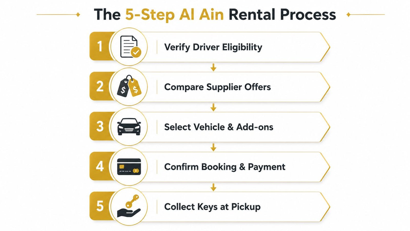A flowchart showing the 5-step process for renting a car in Al Ain, from verification to pickup.