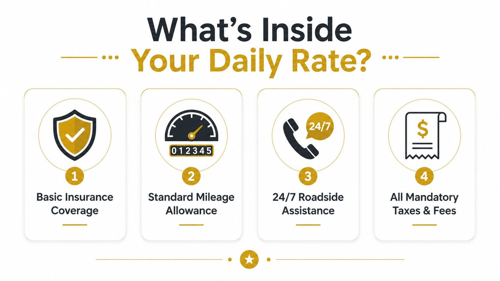 An infographic showing four components included in a rental car daily rate: insurance, mileage, assistance, and fees.