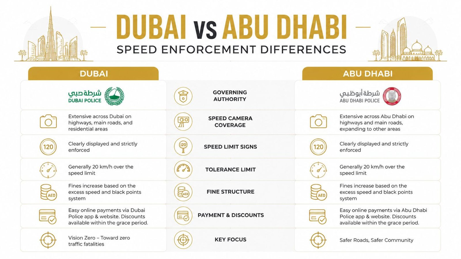A comparison table between Dubai and Abu Dhabi detailing differences in their speed enforcement regulations and policies.