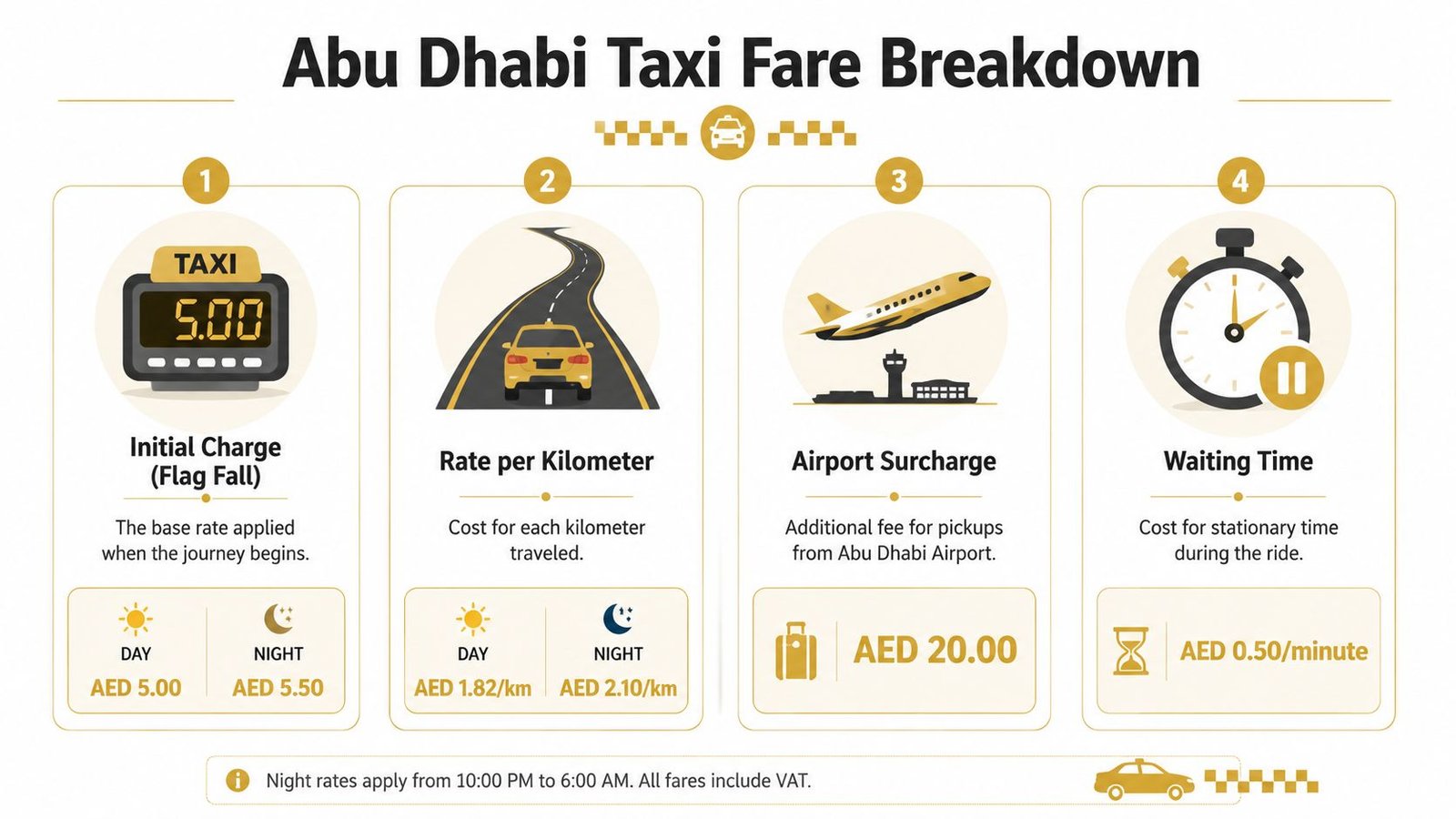 An infographic detailing the various components and rates of Abu Dhabi taxi fares including airport surcharges.