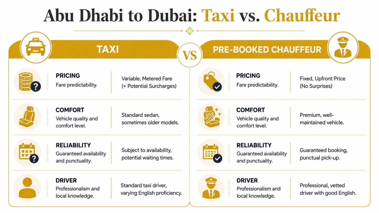 A comparison chart showing the differences between taking a taxi versus a pre-booked chauffeur in the UAE.