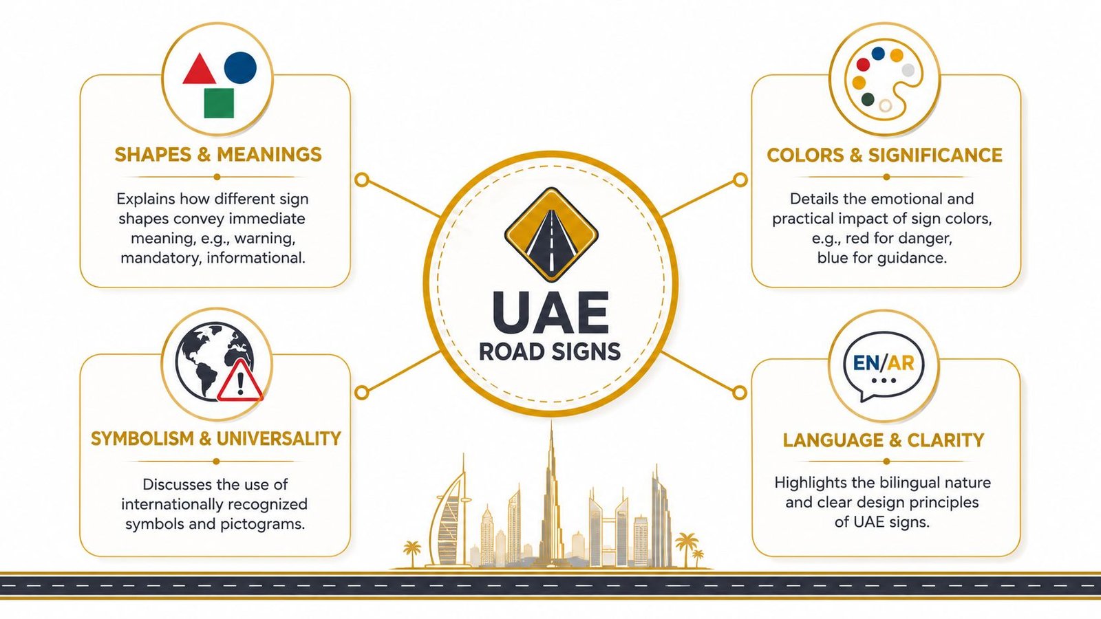 An infographic detailing the design principles of UAE road signs, including shapes, colors, symbols, and language clarity.