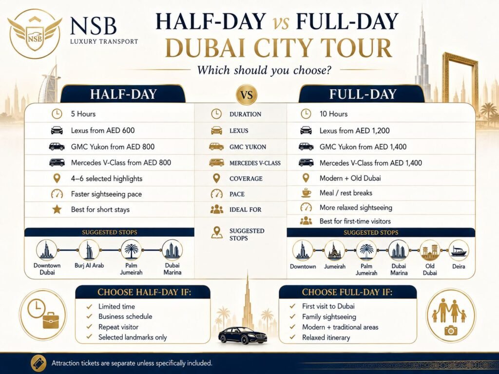 Half-day vs full-day Dubai city tour infographic comparing 5-hour and 10-hour prices, attractions, tour pace, and vehicle options