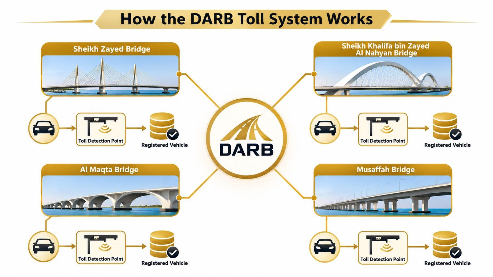 A diagram illustrating the DARB toll system operating across four major bridges in Abu Dhabi.