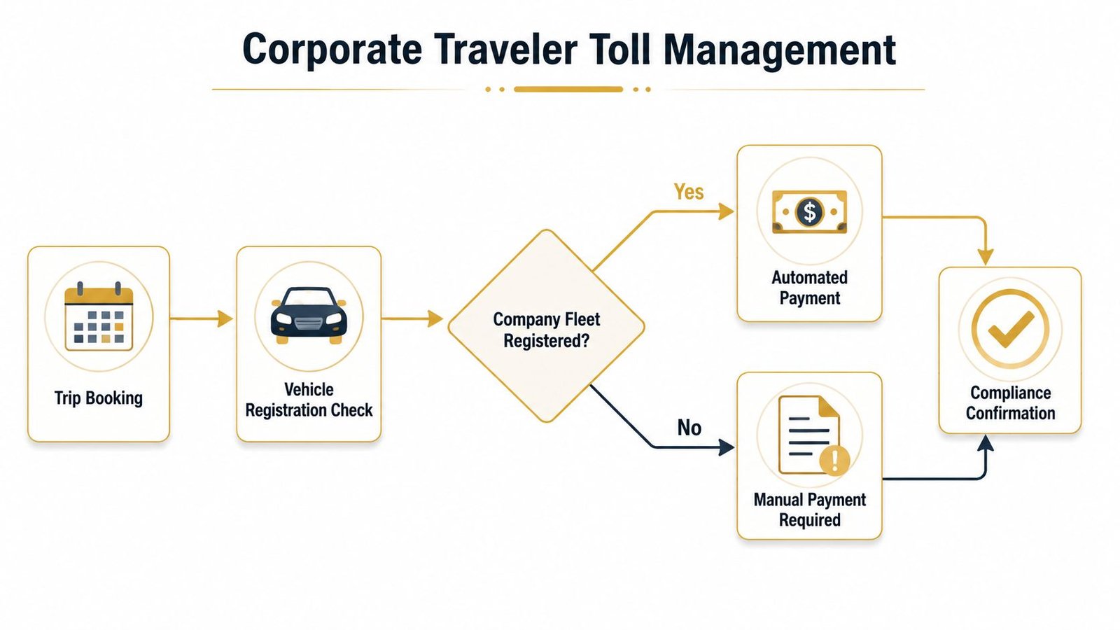A flowchart diagram illustrating the corporate traveler toll management process from trip booking to compliance confirmation.