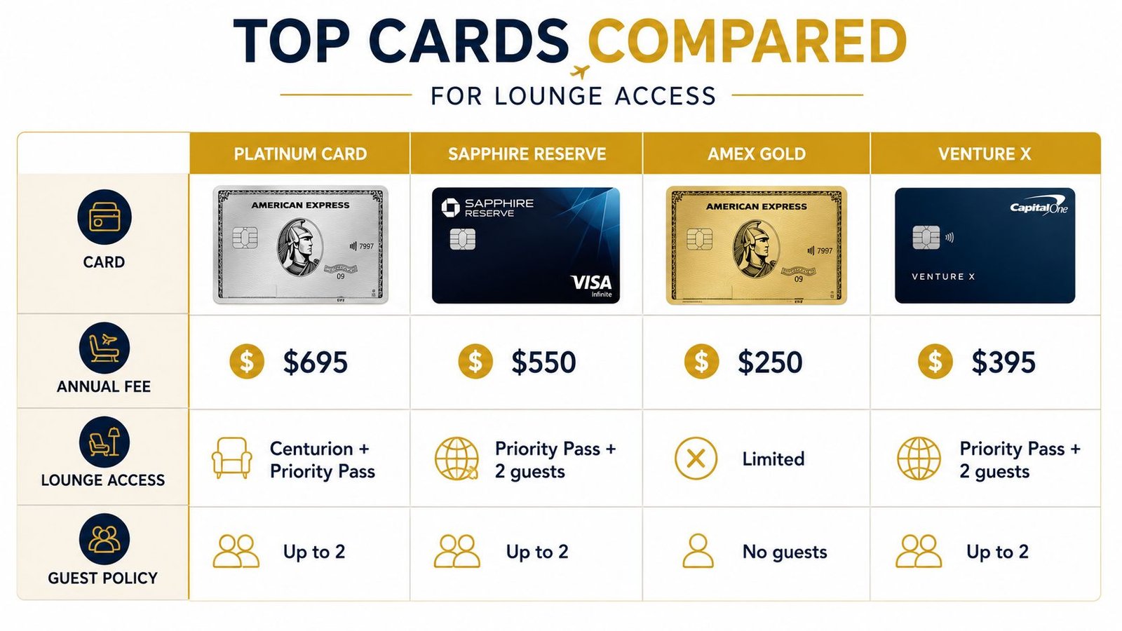 A comparison chart showing annual fees, lounge access, and guest policies for four top credit cards.