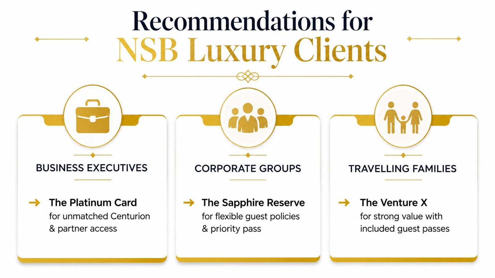 A graphic showing credit card recommendations for business executives, corporate groups, and travelling families from NSB.