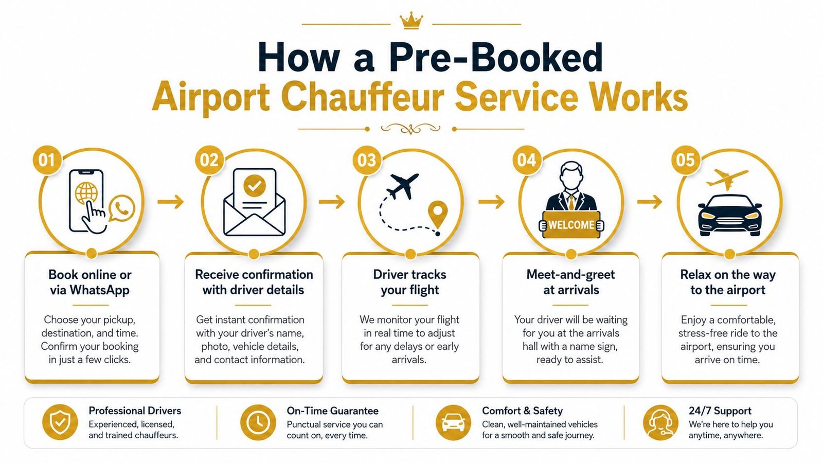 A step-by-step infographic illustrating the process of booking a professional airport chauffeur service for travelers.
