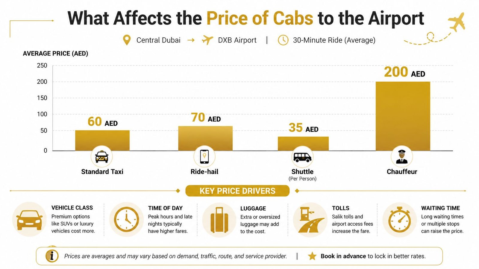 A bar chart comparing average prices for different modes of transport from Central Dubai to DXB Airport.