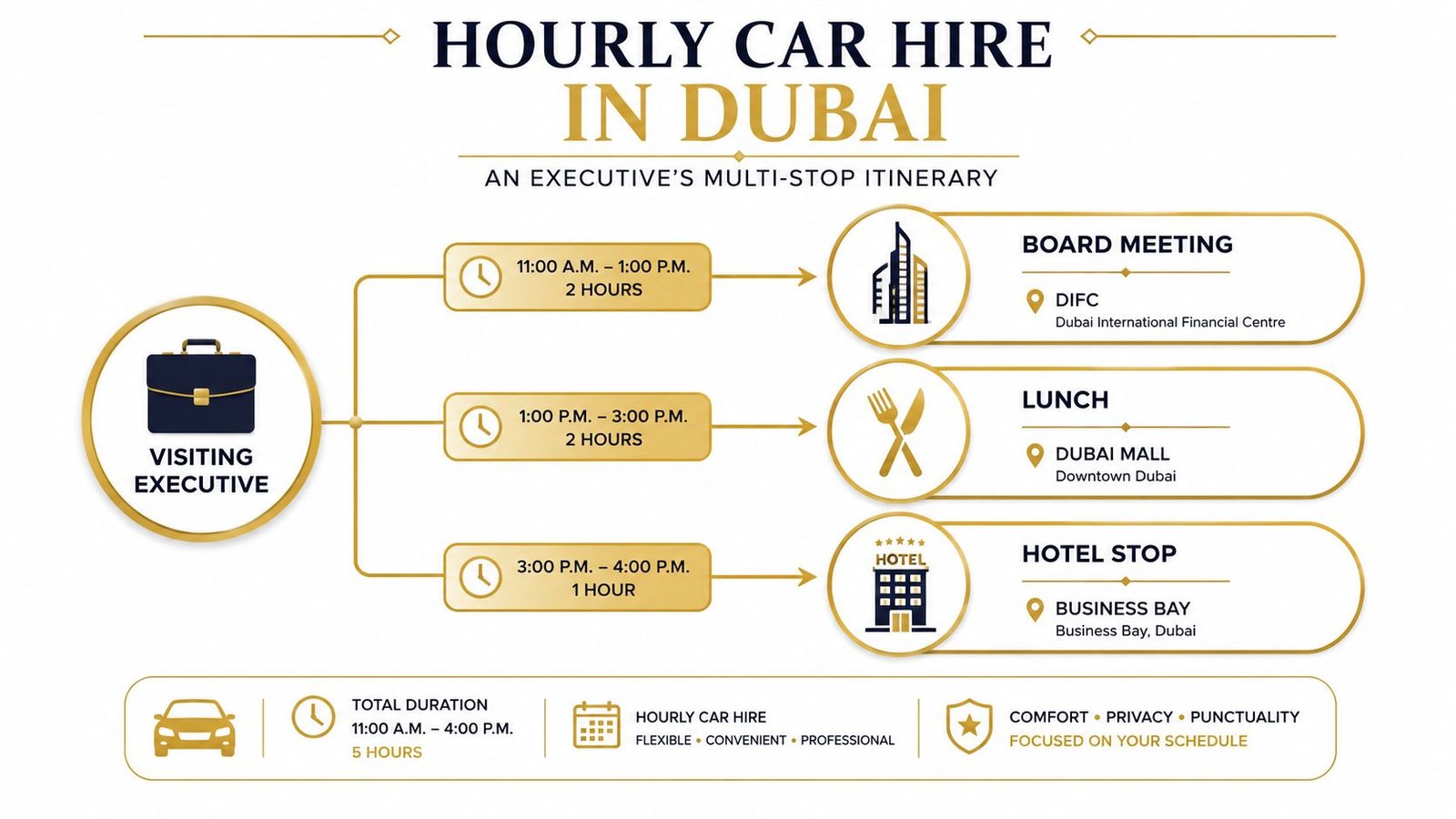 A schedule for a visiting executive's hourly car hire itinerary in Dubai across multiple city locations.