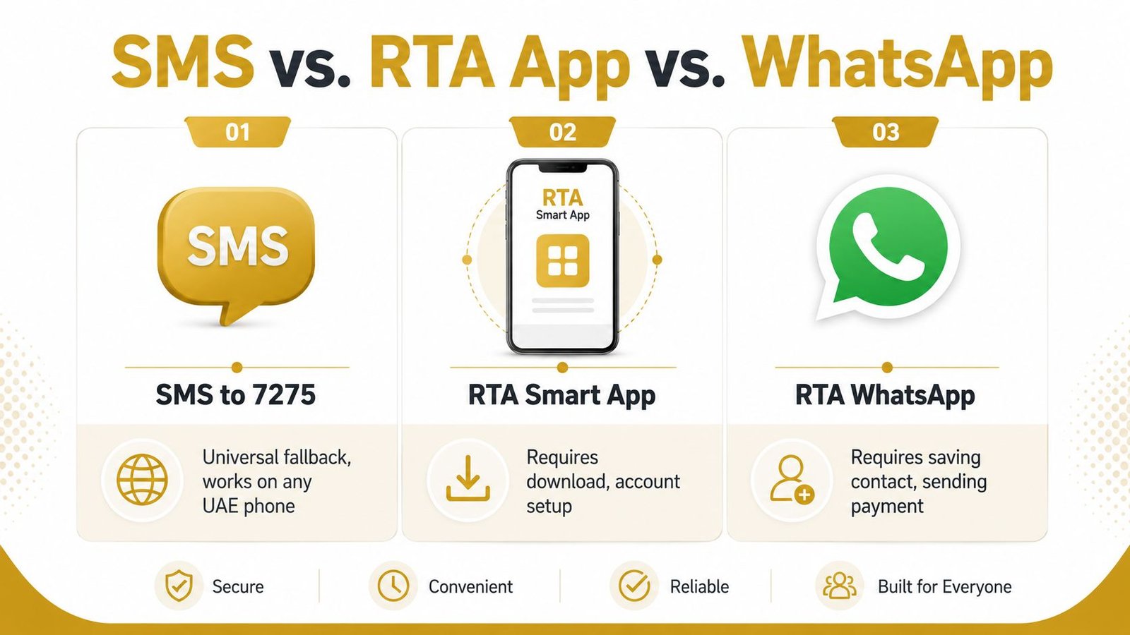 A comparison infographic showing SMS, RTA Smart App, and RTA WhatsApp as methods for parking services.