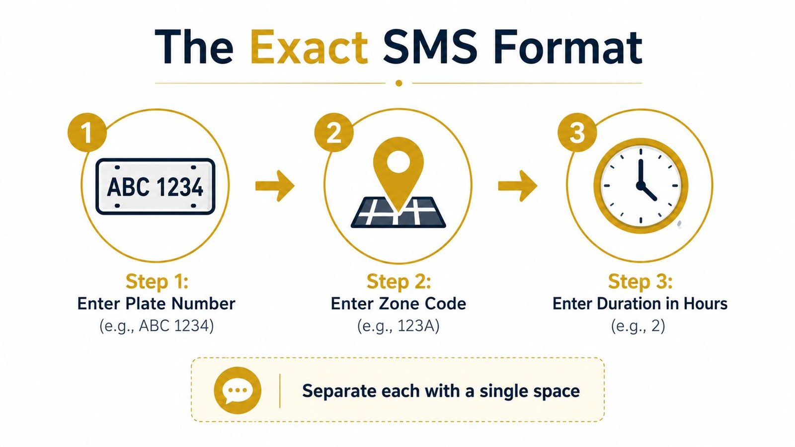 A visual guide showing three steps for sending a Dubai parking SMS: plate number, zone, and duration.