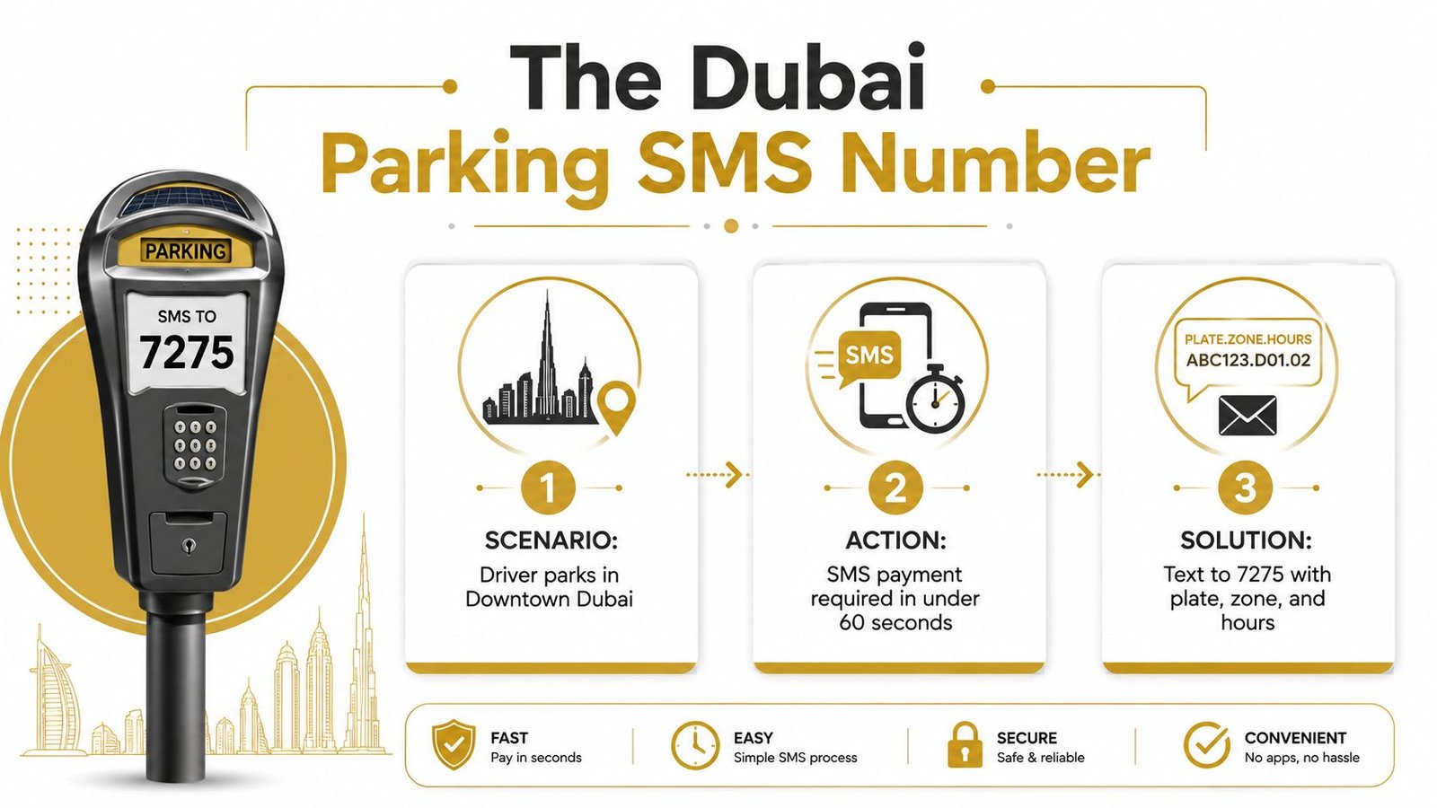 An infographic showing the step-by-step process for paying for parking in Dubai using an SMS number.