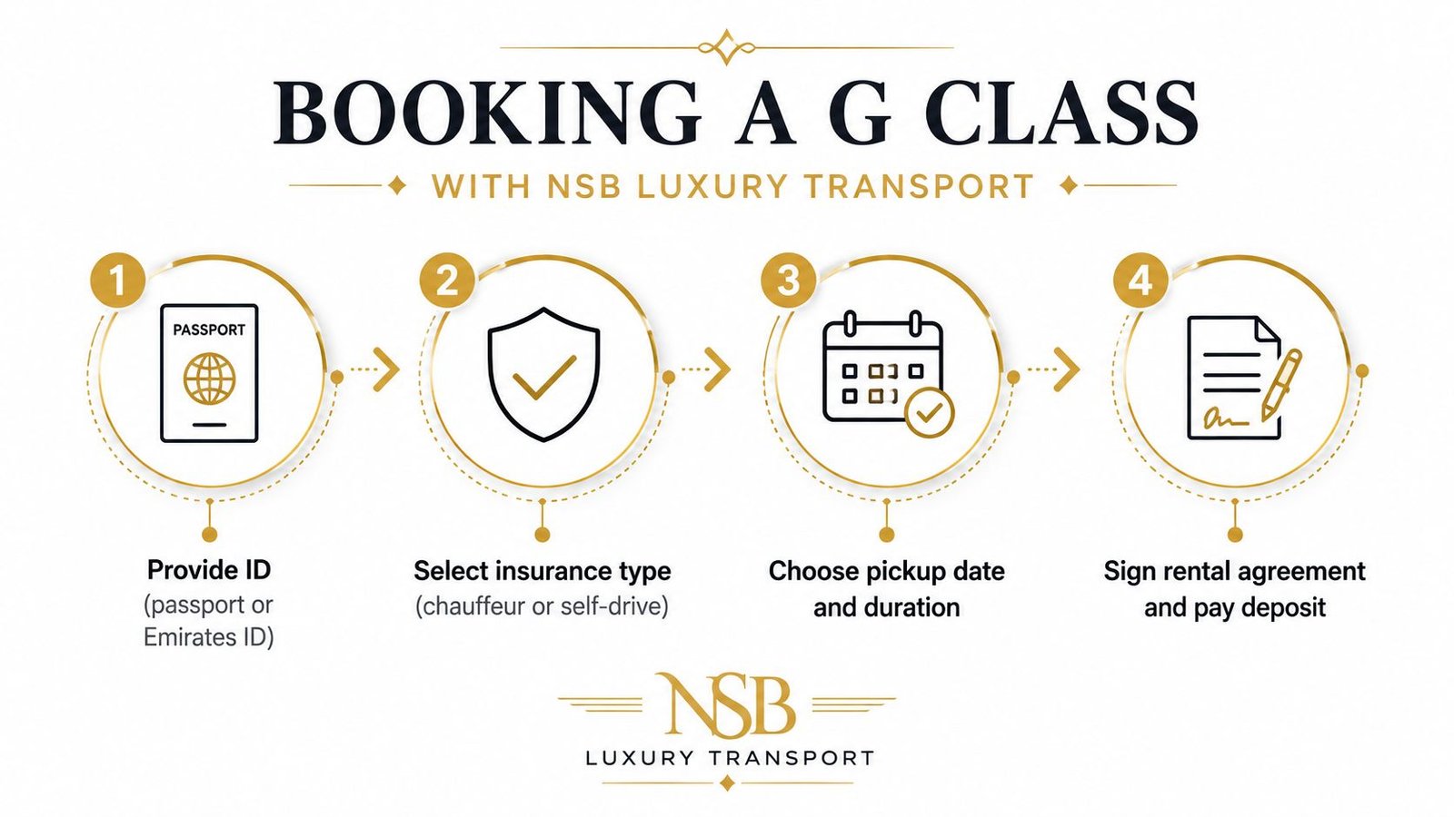 A four-step infographic explaining the process for booking a luxury G Class vehicle with NSB Luxury Transport.