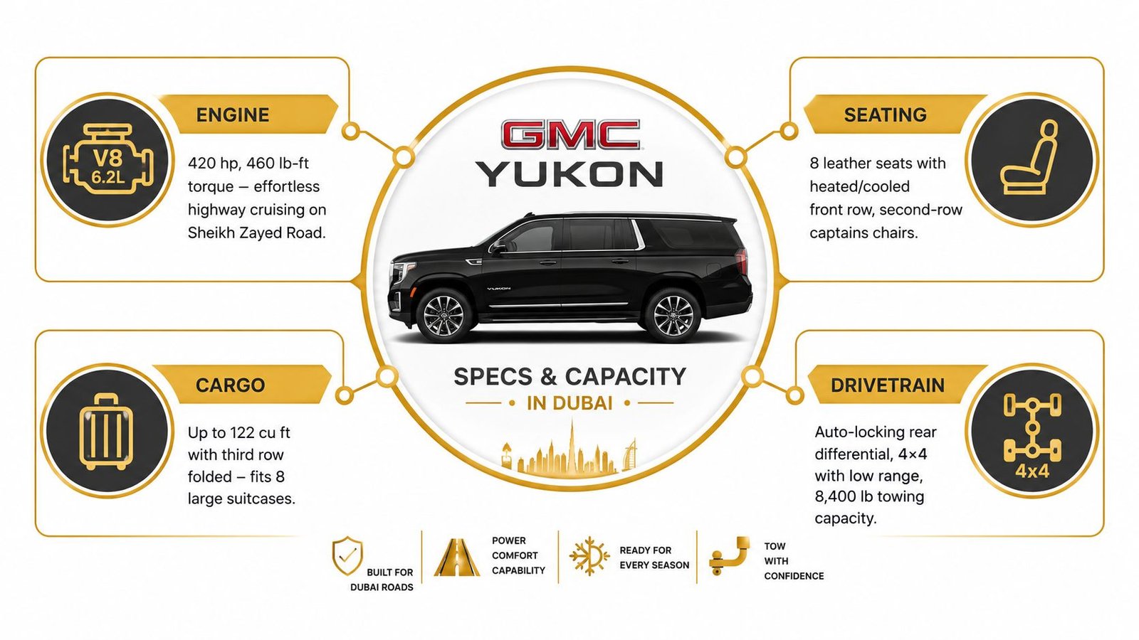 A black GMC Yukon SUV shown with its engine, seating, cargo capacity, and drivetrain specifications in Dubai.