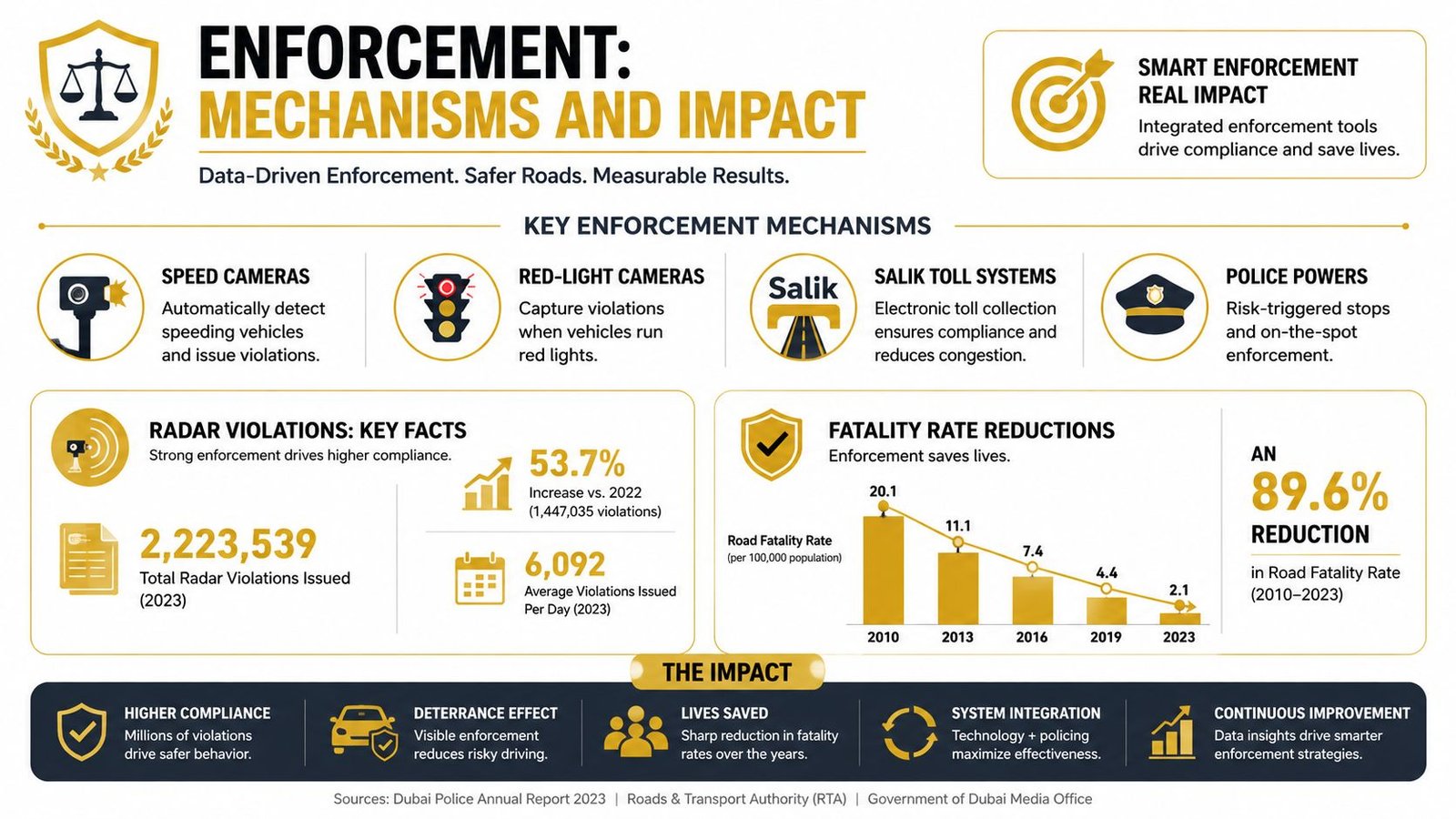 An infographic detailing Dubai's traffic enforcement mechanisms, including radar statistics and the significant reduction in road fatality rates.